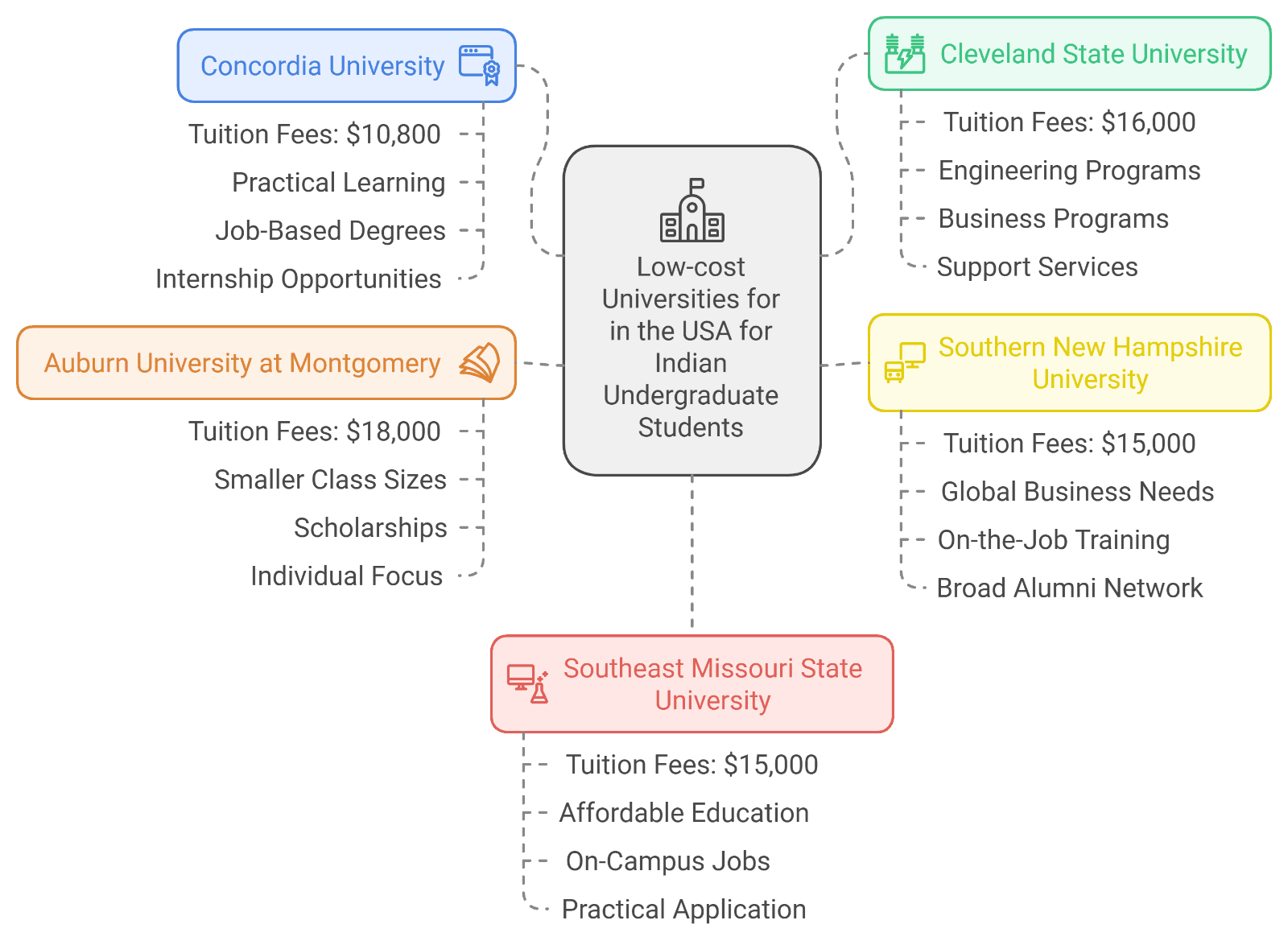Low-cost Universities for in the USA for Indian Undergraduate Students